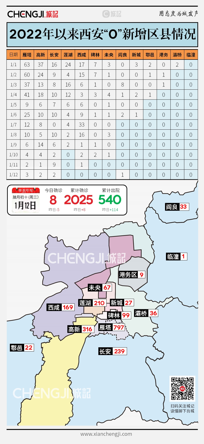 西安在2021年，低风险地区的动态变化与应对