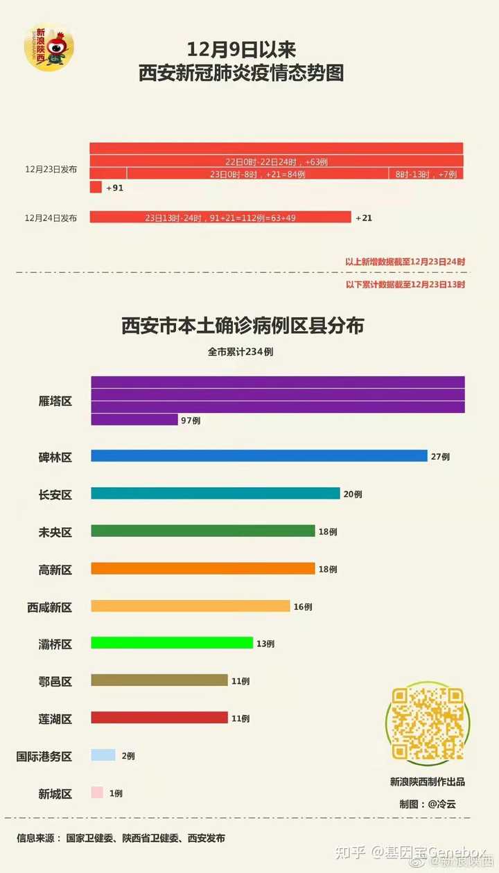 西安在2021年，低风险地区的动态变化与应对