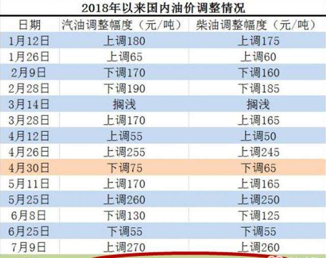 注意！国内油价调价窗口今日24时将再开启，或迎年内第N次调整