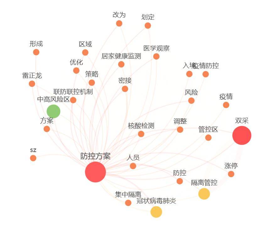 旅行团疫情传播链可视化分析—从关系图表看防控关键点
