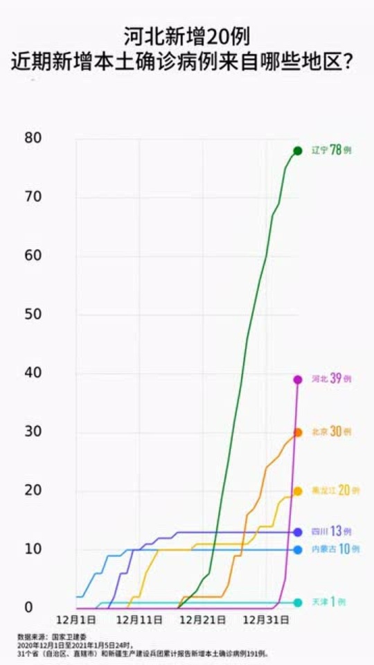 河北疫情21日最新数据，新增本土确诊12例，防控措施持续收紧