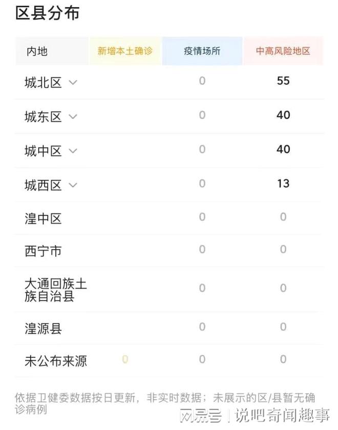 西宁疫情最新数据消息5分钟前发布，全市社会面新增清零