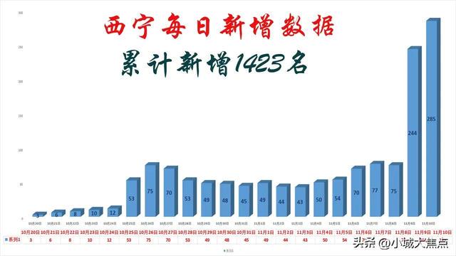 西宁疫情最新数据消息5分钟前发布，全市社会面新增清零