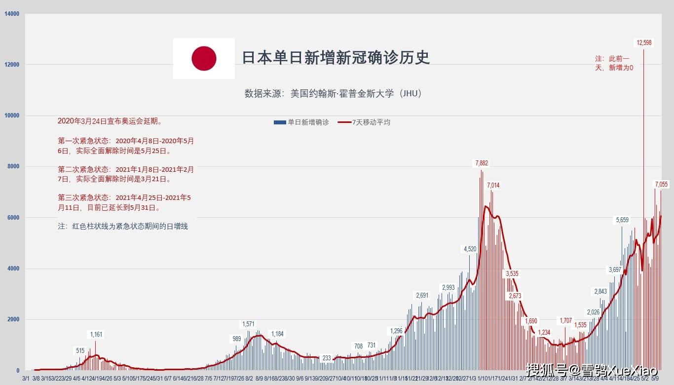 日本新冠疫情急剧恶化，日增确诊与死亡病例双双创新高