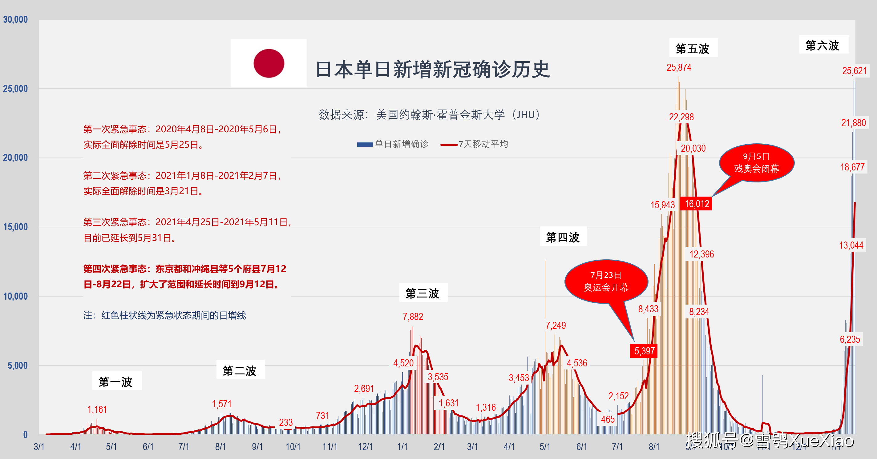 日本新冠确诊超10万例，疫情严峻，防控面临新挑战