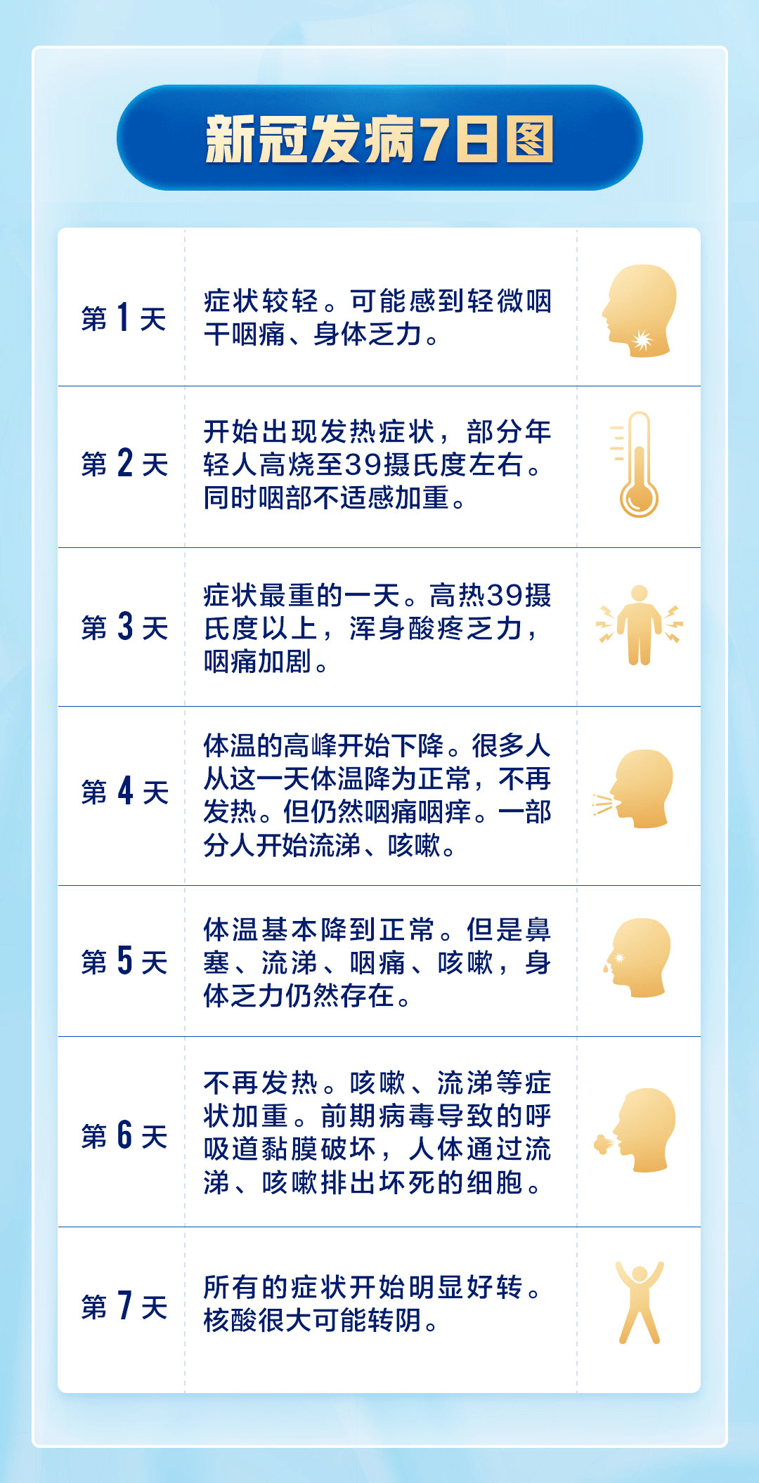 得了新冠不发烧，是不是说明症状轻？