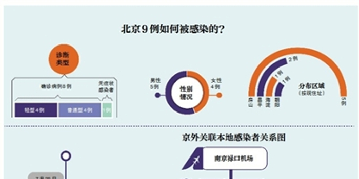 北京13名感染者病源追踪，冷链传播链再响警钟