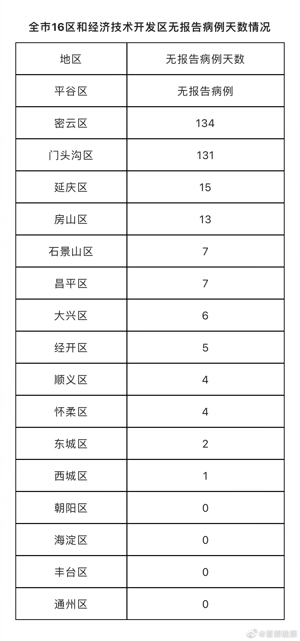 北京新增7例本土确诊病例，防控措施再升级