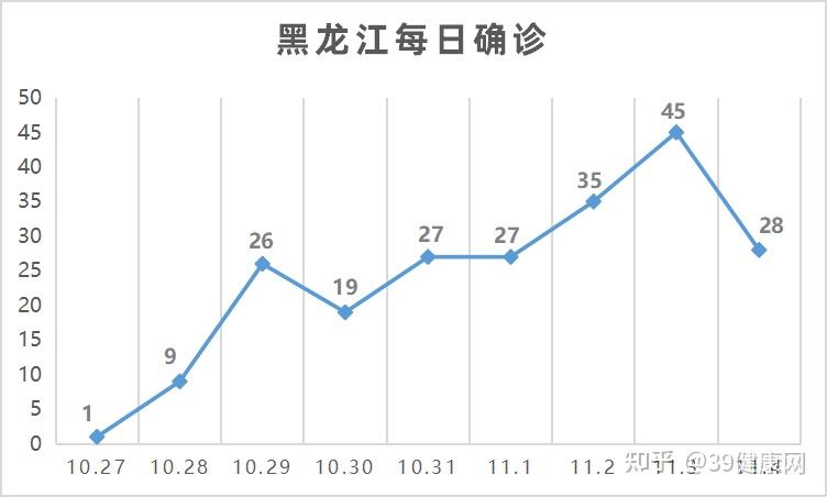 黑龙江疫情再现波动，单日新增29例确诊与28例无症状，防控挑战持续
