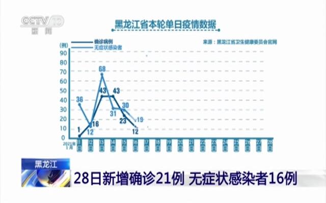 黑龙江疫情再现波动，单日新增29例确诊与28例无症状，防控挑战持续