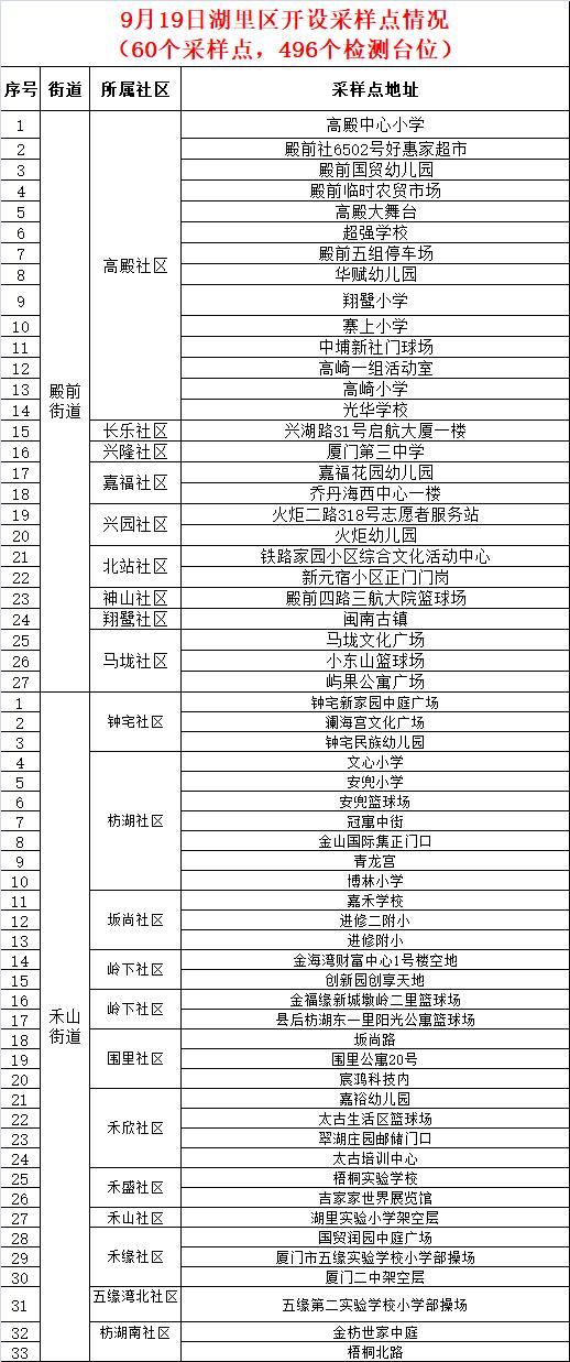 厦门新增3例确诊病例活动轨迹公布，涉思明区、湖里区多地点