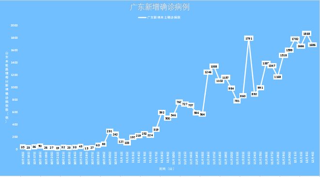 广东新增本土确诊20例，疫情防控再响警钟