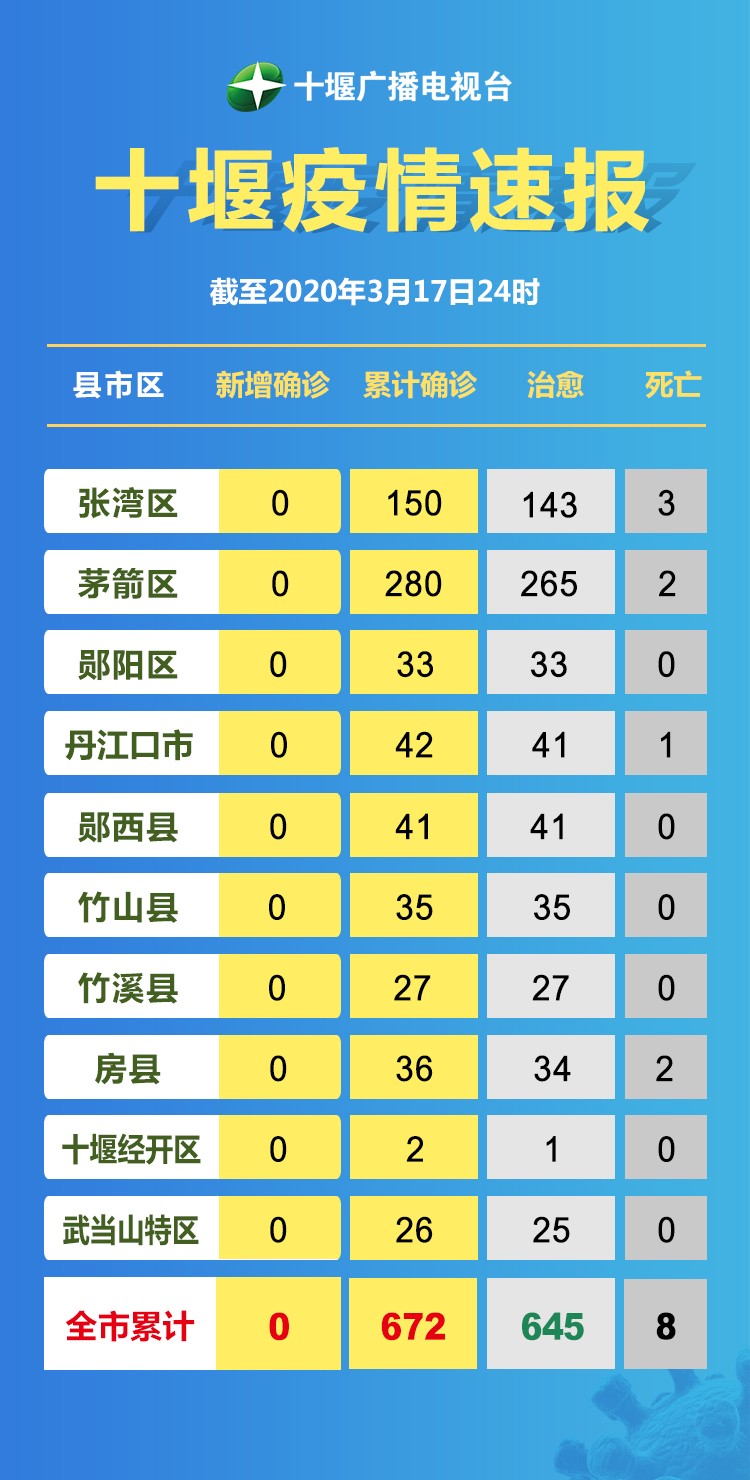 十堰疫情最新情况，聚焦无症状感染者，科学防控不松懈