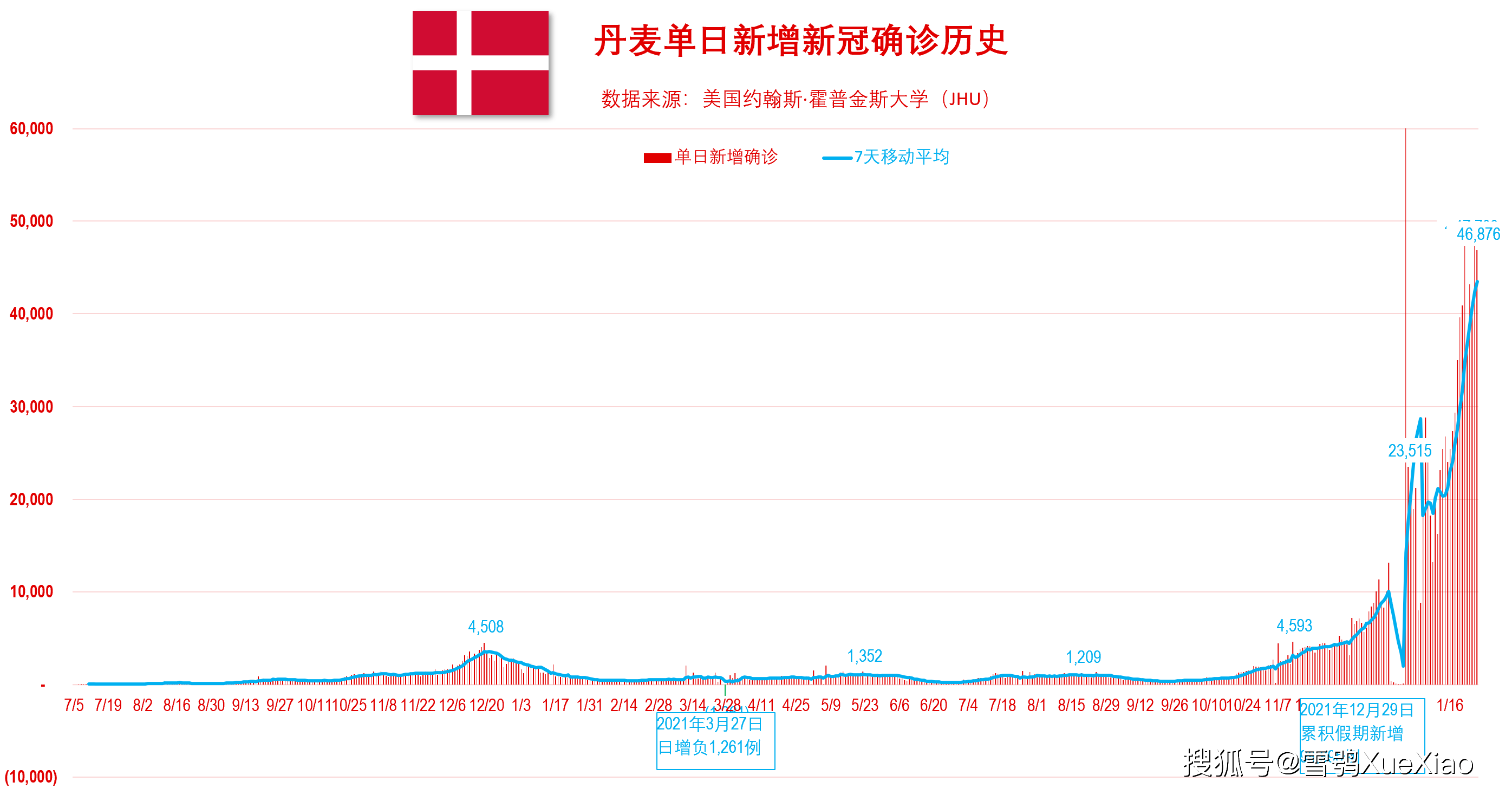 香港单日新增确诊超5万例，回顾2022年初的疫情高峰