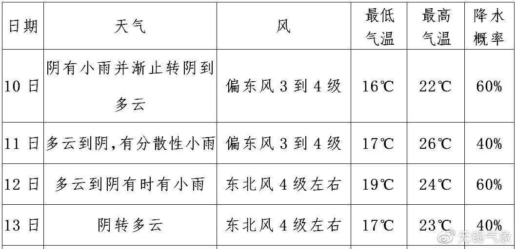 燕郊天气预报一周，晴雨交替，注意适时添衣