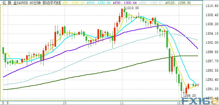 金价走势图近一个月，高位震荡，市场静待新方向