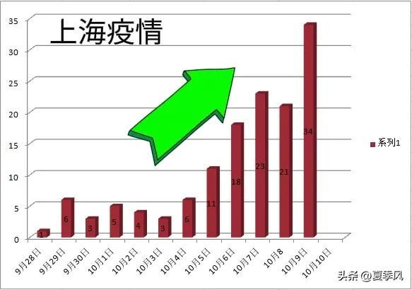 上海新冠确诊人数持续攀升，尚无特效治疗药，老年及基础病患者需高度警惕