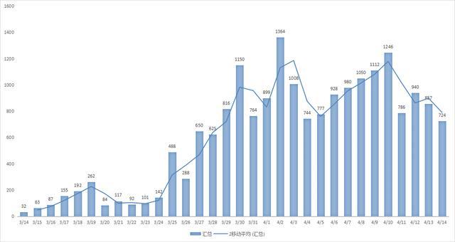 聚焦上海疫情，昨日新增数据背后的坚持与努力